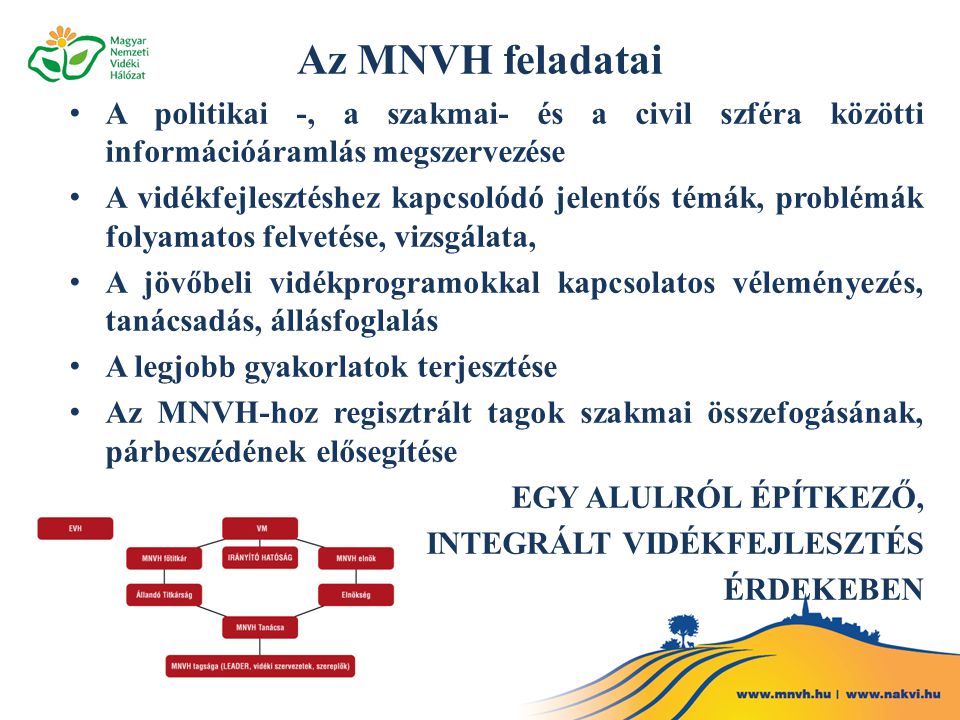 Az MNVH feladatai • A politikai -, a szakmai- és a civil szféra közötti információáramlás megszervezése • A vidékfejlesztéshez kapcsolódó jelentős témák, problémák folyamatos felvetése, vizsgálata, • A jövőbeli vidékprogramokkal kapcsolatos véleményezés, tanácsadás, állásfoglalás • A legjobb gyakorlatok terjesztése • Az MNVH-hoz regisztrált tagok szakmai összefogásának, párbeszédének elősegítése EGY ALULRÓL ÉPÍTKEZŐ, INTEGRÁLT VIDÉKFEJLESZTÉS ÉRDEKEBEN