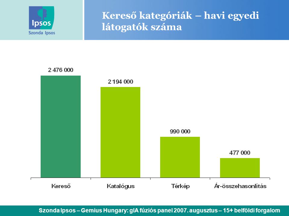 Kereső kategóriák – havi egyedi látogatók száma Szonda Ipsos – Gemius Hungary: gIA fúziós panel 2007.
