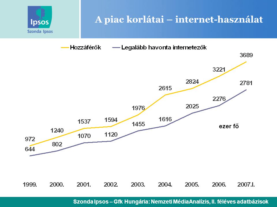 A piac korlátai – internet-használat ezer fő Szonda Ipsos – Gfk Hungária: Nemzeti MédiaAnalízis, II.