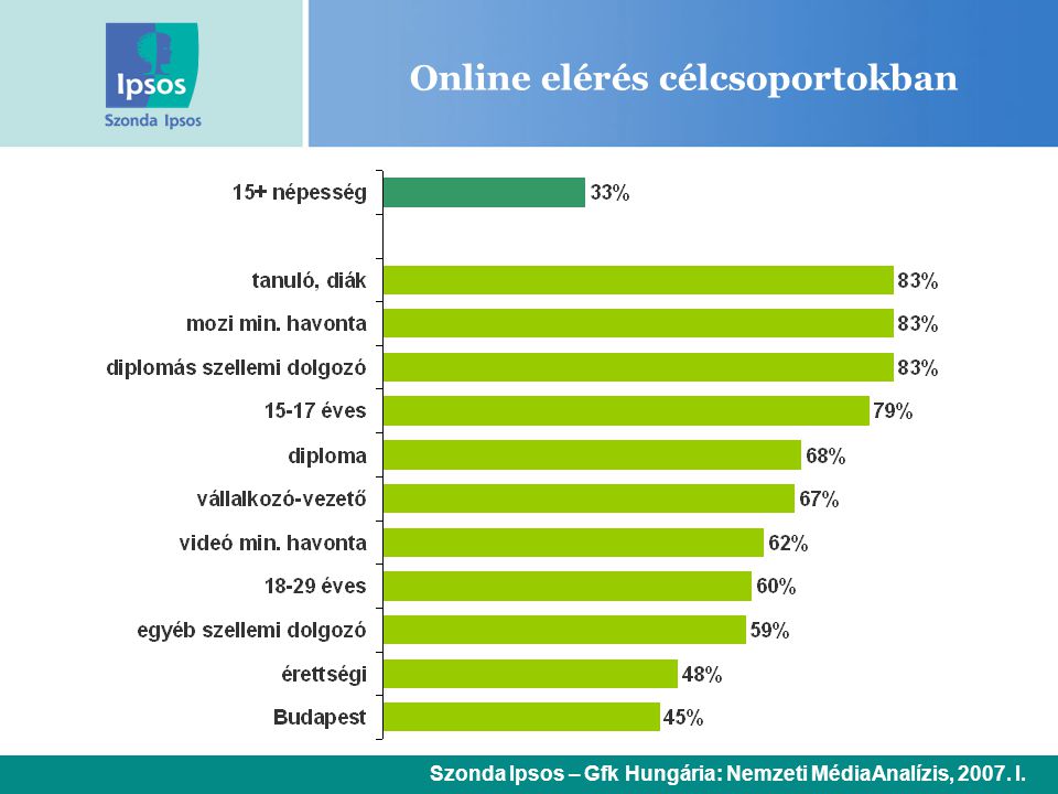 Online elérés célcsoportokban Szonda Ipsos – Gfk Hungária: Nemzeti MédiaAnalízis, I.