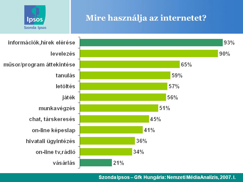 Mire használja az internetet Szonda Ipsos – Gfk Hungária: Nemzeti MédiaAnalízis, I.