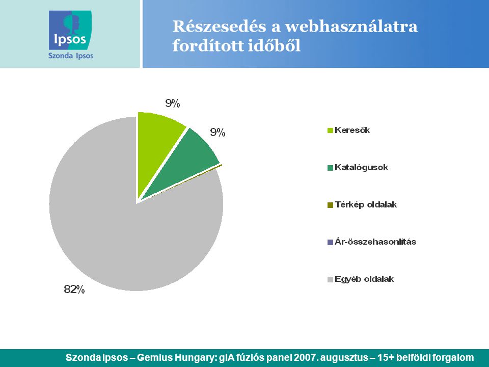 Részesedés a webhasználatra fordított időből Szonda Ipsos – Gemius Hungary: gIA fúziós panel 2007.