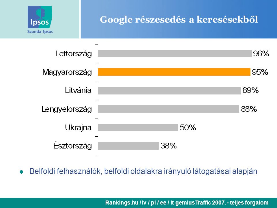 Google részesedés a keresésekből ● Belföldi felhasználók, belföldi oldalakra irányuló látogatásai alapján Rankings.hu / lv / pl / ee / lt gemiusTraffic 2007.