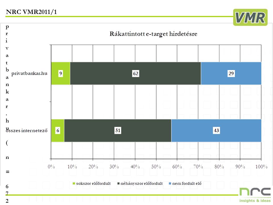 NRC VMR2011/1 18 privatbankar.hu ( n = 672 )privatbankar.hu ( n = 672 )