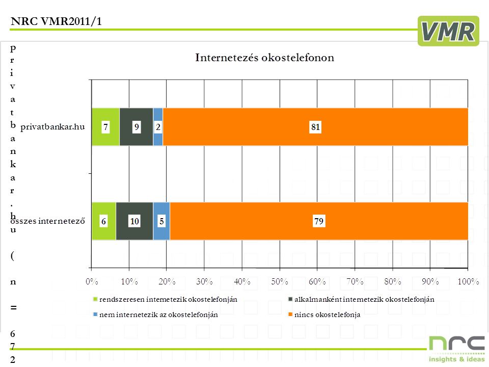 NRC VMR2011/1 22 privatbankar.hu ( n = 672 )privatbankar.hu ( n = 672 )