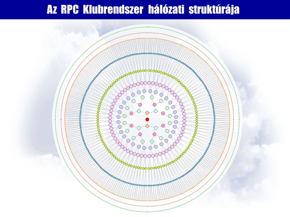 Az RPC Klubrendszer hálózati struktúrája