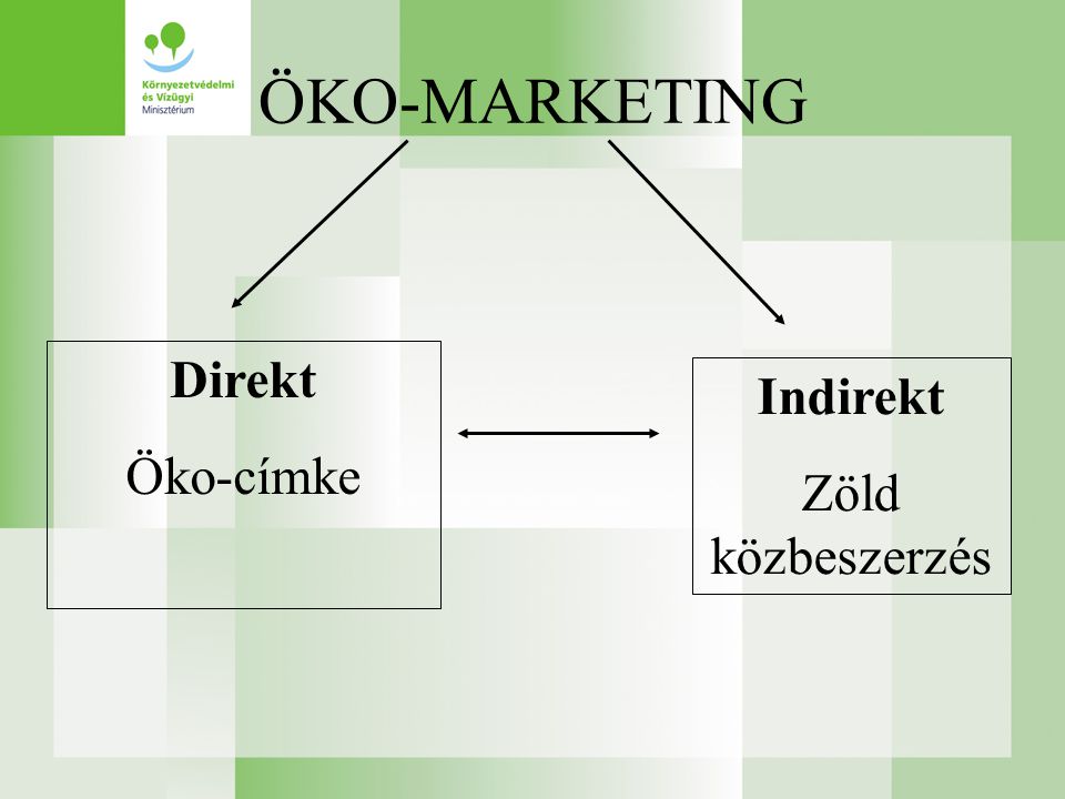ÖKO-MARKETING Direkt Öko-címke Indirekt Zöld közbeszerzés