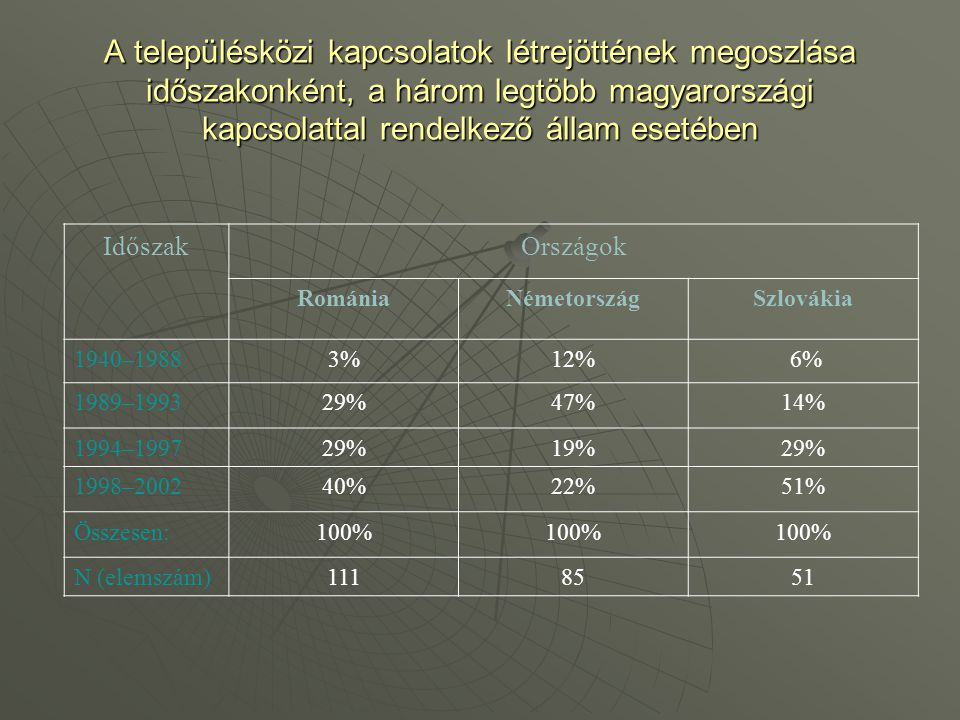 A településközi kapcsolatok létrejöttének megoszlása időszakonként, a három legtöbb magyarországi kapcsolattal rendelkező állam esetében IdőszakOrszágok RomániaNémetországSzlovákia 1940–19883%12% 6% 1989–199329%47%14% 1994–199729%19%29% 1998–200240%22%51% Összesen:100% N (elemszám)