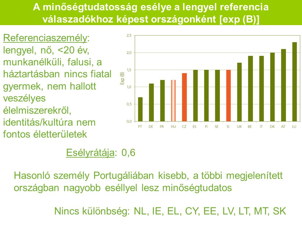 A minőségtudatosság esélye a lengyel referencia válaszadókhoz képest országonként [exp (B)] Referenciaszemély: lengyel, nő, <20 év, munkanélküli, falusi, a háztartásban nincs fiatal gyermek, nem hallott veszélyes élelmiszerekről, identitás/kultúra nem fontos életterületek Hasonló személy Portugáliában kisebb, a többi megjelenített országban nagyobb eséllyel lesz minőségtudatos Esélyrátája: 0,6 Nincs különbség: NL, IE, EL, CY, EE, LV, LT, MT, SK