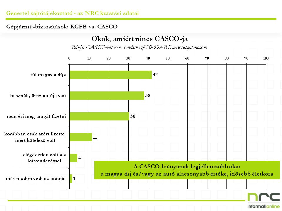 Genertel sajtótájékoztató - az NRC kutatási adatai A CASCO hiányának legjellemzőbb oka: a magas díj és/vagy az autó alacsonyabb értéke, idősebb életkora Gépjármű-biztosítások: KGFB vs.