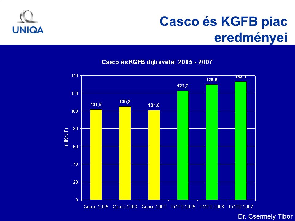 Dr. Csermely Tibor Casco és KGFB piac eredményei
