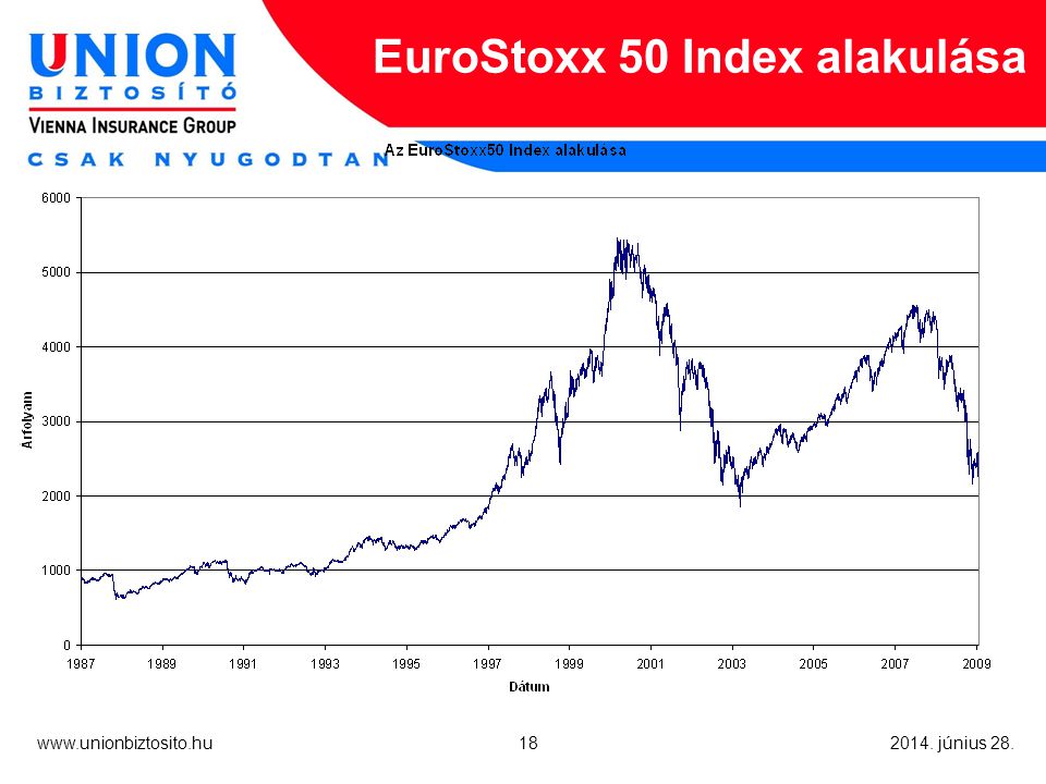 június 28. EuroStoxx 50 Index alakulása