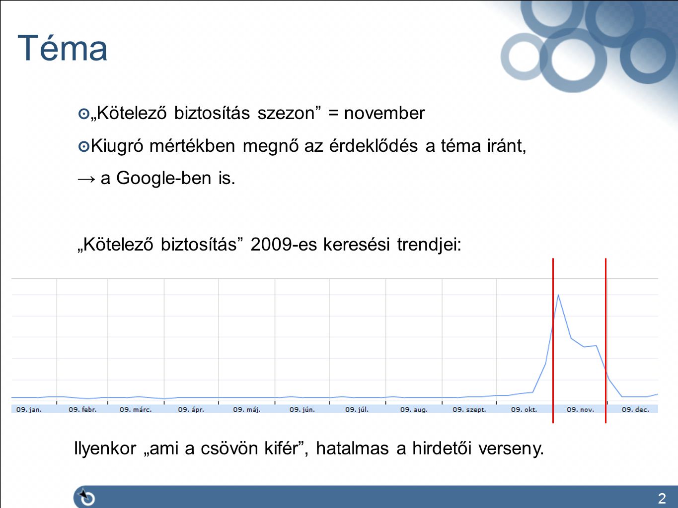 Téma 2 ๏ „Kötelező biztosítás szezon = november ๏ Kiugró mértékben megnő az érdeklődés a téma iránt, → a Google-ben is.