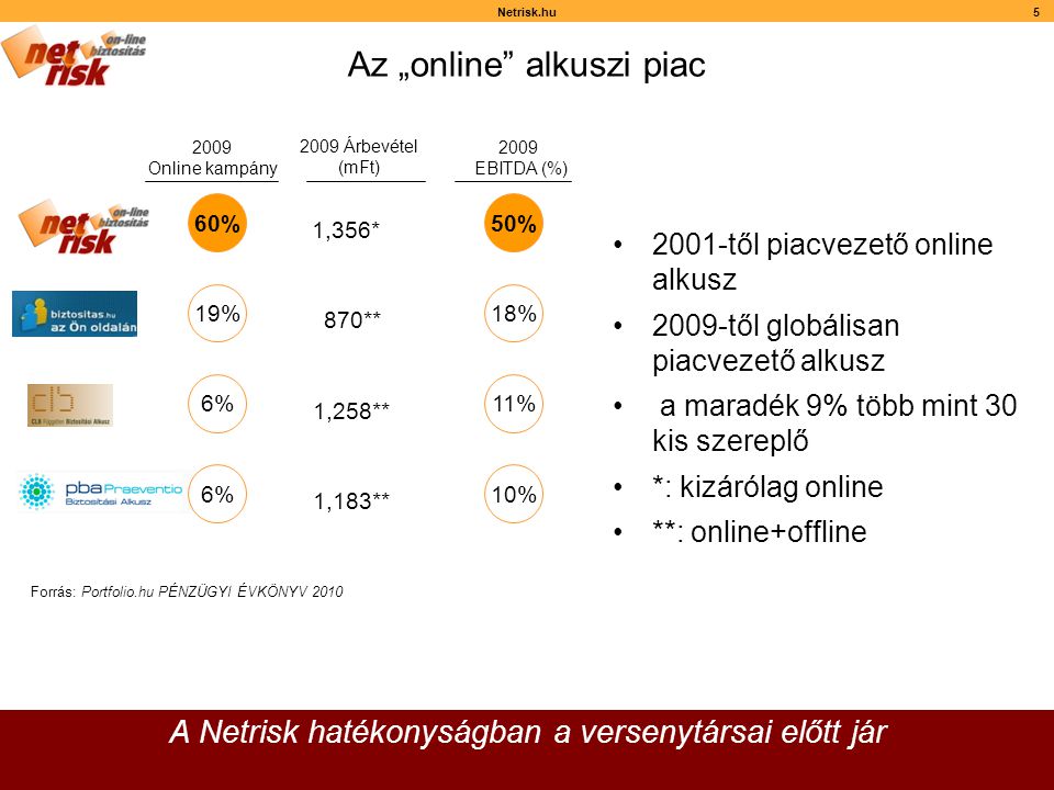 Netrisk.hu5 Az „online alkuszi piac A Netrisk hatékonyságban a versenytársai előtt jár •2001-től piacvezető online alkusz •2009-től globálisan piacvezető alkusz • a maradék 9% több mint 30 kis szereplő •*: kizárólag online •**: online+offline 2009 Online kampány 2009 Árbevétel (mFt) 2009 EBITDA (%) 1,258** 1,183** 870** 1,356* 10% 18% 11% 50% 6% 19% 6% 60% Forrás: Portfolio.hu PÉNZÜGYI ÉVKÖNYV 2010