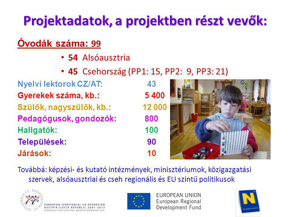 Projektadatok, a projektben részt vevők: Óvodák száma: 99 • 54 Alsóausztria • 45 Csehország (PP1: 15, PP2: 9, PP3: 21) Nyelvi lektorok CZ/AT: 43 Gyerekek száma, kb.: Szülők, nagyszülők, kb.: Pedagógusok, gondozók: 800 Hallgatók: 100 Települések: 90 Járások: 10 Továbbá: képzési- és kutató intézmények, minisztériumok, közigazgatási szervek, alsóausztriai és cseh regionális és EU szintű politikusok