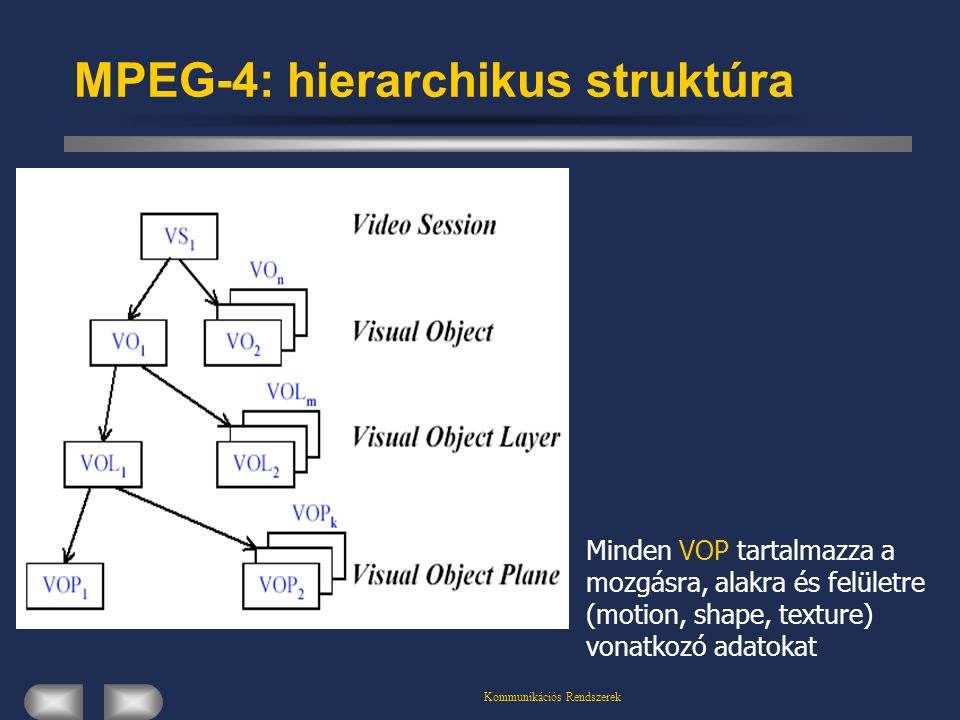 Kommunikációs Rendszerek MPEG-4: hierarchikus struktúra Minden VOP tartalmazza a mozgásra, alakra és felületre (motion, shape, texture) vonatkozó adatokat