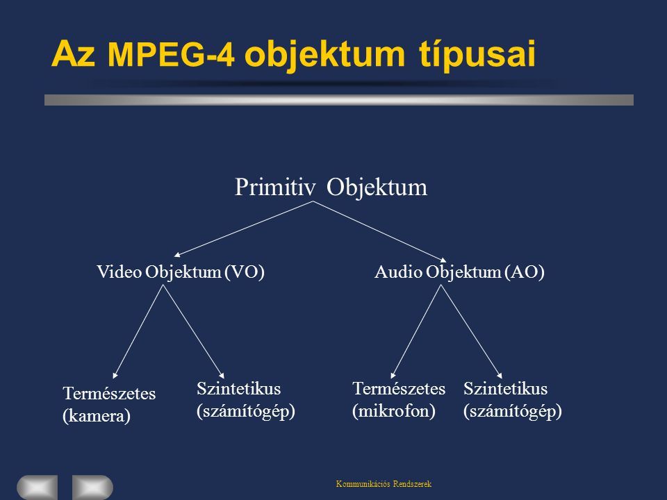 Kommunikációs Rendszerek Az MPEG-4 objektum típusai Primitiv Objektum Video Objektum (VO)Audio Objektum (AO) Természetes (kamera) Szintetikus (számítógép) Természetes (mikrofon) Szintetikus (számítógép)
