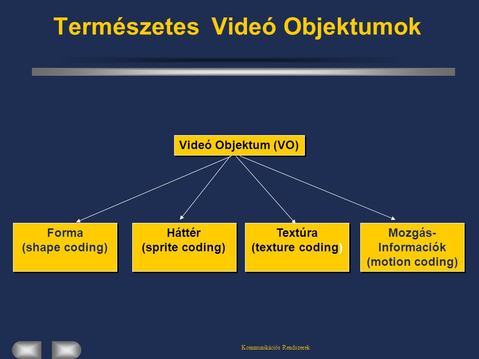 Kommunikációs Rendszerek Természetes Videó Objektumok Videó Objektum (VO) Forma (shape coding) Textúra (texture coding) Mozgás- Informaciók (motion coding) Háttér (sprite coding)