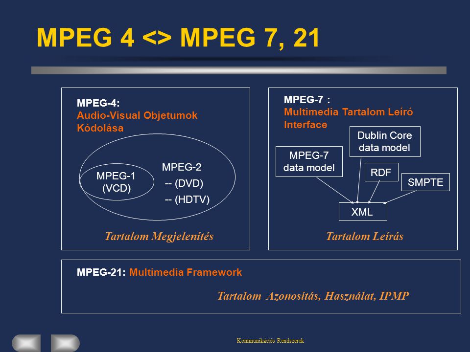 Kommunikációs Rendszerek MPEG 4 <> MPEG 7, 21 MPEG-4: Audio-Visual Objetumok Kódolása MPEG-1 (VCD) MPEG-2 -- (DVD) -- (HDTV) MPEG-7 : Multimedia Tartalom Leíró Interface Tartalom MegjelenítésTartalom Leírás MPEG-21: Multimedia Framework Tartalom Azonosítás, Használat, IPMP MPEG-7 data model Dublin Core data model RDF SMPTE XML