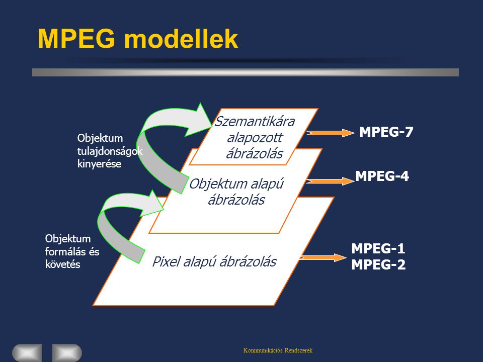 Kommunikációs Rendszerek MPEG modellek Pixel alapú ábrázolás Objektum alapú ábrázolás Szemantikára alapozott ábrázolás MPEG-1 MPEG-2 MPEG-4 MPEG-7 Objektum formálás és követés Objektum tulajdonságok kinyerése