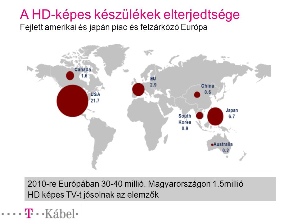 A HD-képes készülékek elterjedtsége Fejlett amerikai és japán piac és felzárkózó Európa 2010-re Európában millió, Magyarországon 1.5millió HD képes TV-t jósolnak az elemzők