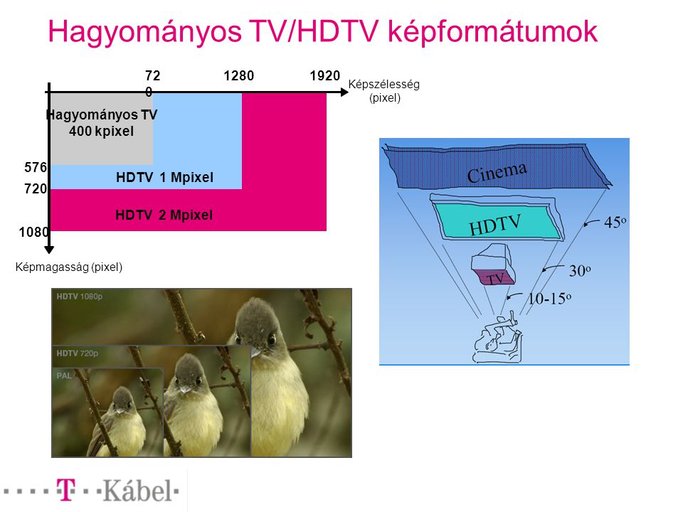 Hagyományos TV/HDTV képformátumok Képszélesség (pixel) HDTV 2 Mpixel HDTV 1 Mpixel Hagyományos TV 400 kpixel Képmagasság (pixel)