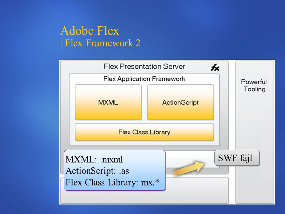 Adobe Flex | Flex Framework 2 MXML:.mxml ActionScript:.as Flex Class Library: mx.* MXML:.mxml ActionScript:.as Flex Class Library: mx.* SWF fájl