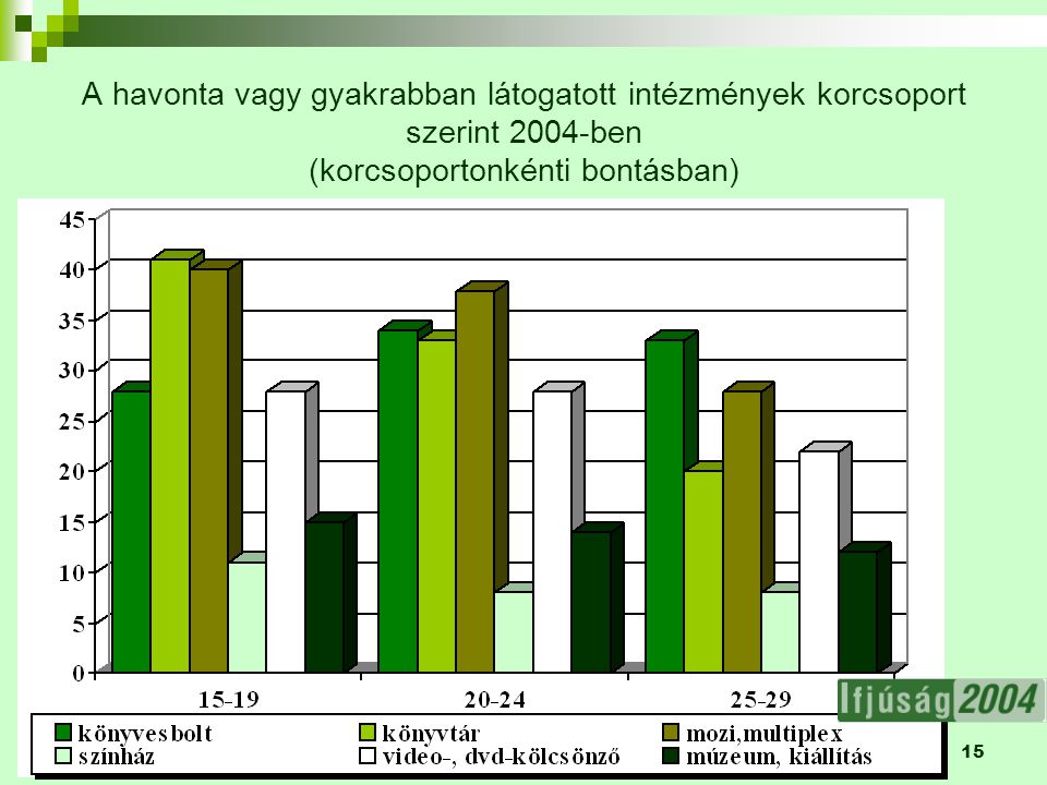 15 A havonta vagy gyakrabban látogatott intézmények korcsoport szerint 2004-ben (korcsoportonkénti bontásban)