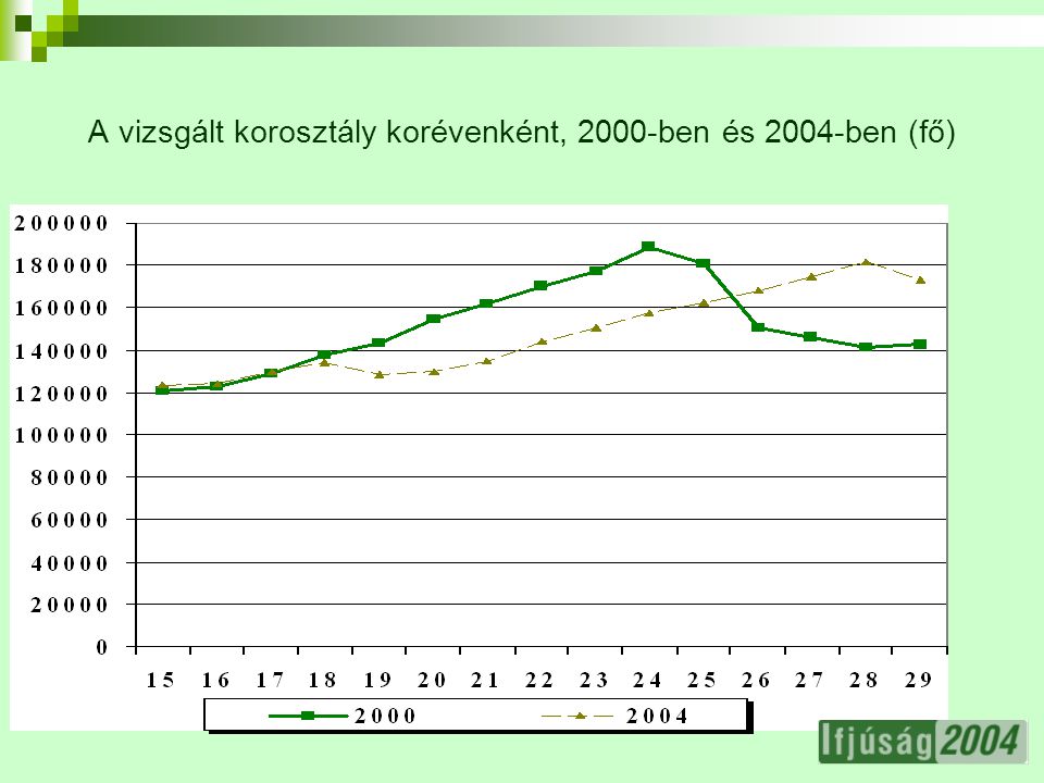 2 A vizsgált korosztály korévenként, 2000-ben és 2004-ben (fő)