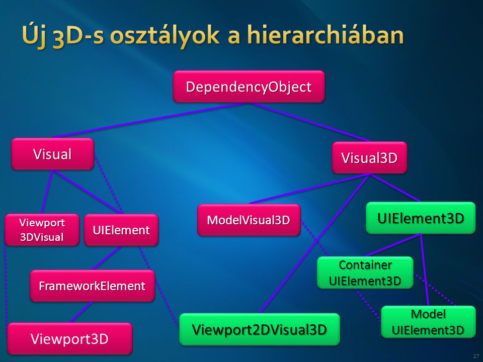 27 DependencyObjectDependencyObject VisualVisual Visual3DVisual3D UIElementUIElement UIElement3DUIElement3D FrameworkElementFrameworkElement Viewport2DVisual3DViewport2DVisual3D ModelVisual3DModelVisual3D Viewport3D Viewport 3DVisual Model UIElement3D Container UIElement3D