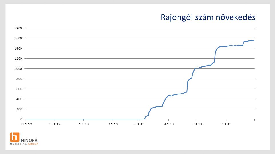 Rajongói szám növekedés