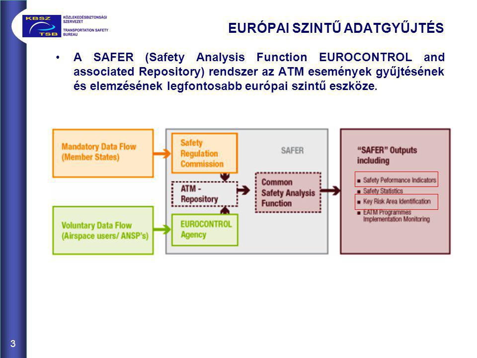 EURÓPAI SZINTŰ ADATGYŰJTÉS •A SAFER (Safety Analysis Function EUROCONTROL and associated Repository) rendszer az ATM események gyűjtésének és elemzésének legfontosabb európai szintű eszköze.