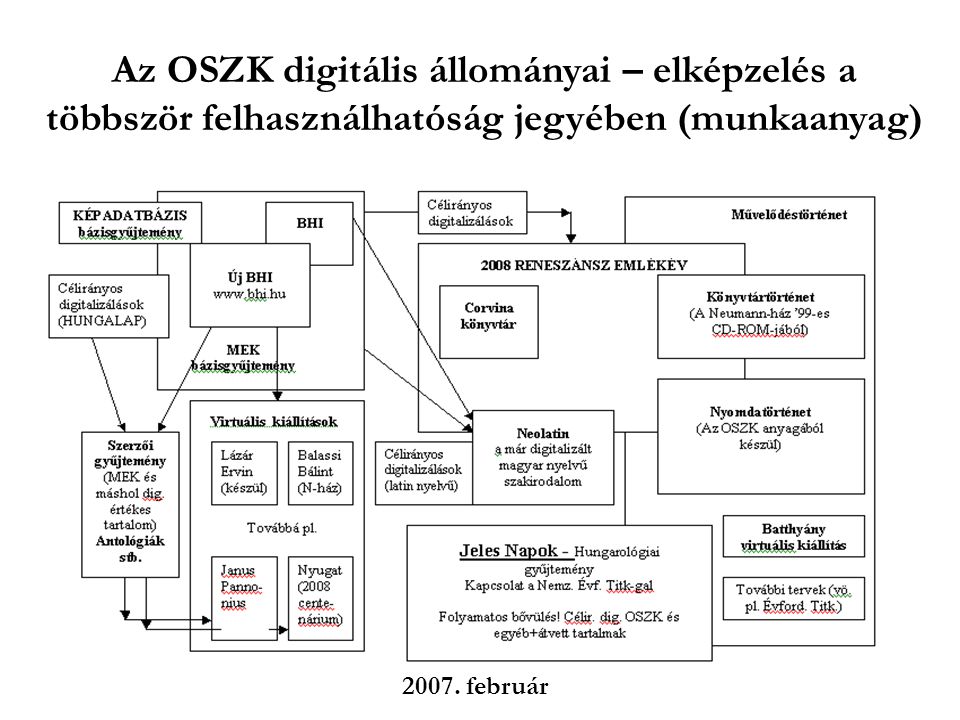 Az OSZK digitális állományai – elképzelés a többször felhasználhatóság jegyében (munkaanyag) 2007.
