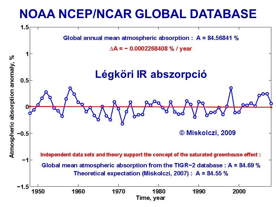 NOAA NCEP/NCAR GLOBAL DATABASE © Miskolczi, 2009 Légköri IR abszorpció