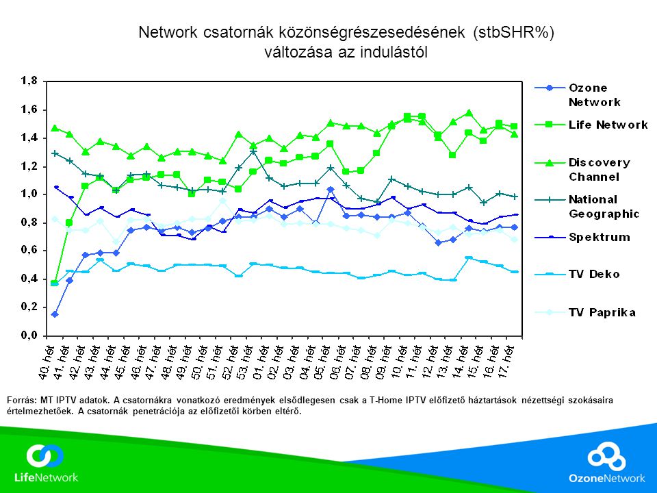 Network csatornák közönségrészesedésének (stbSHR%) változása az indulástól Forrás: MT IPTV adatok.