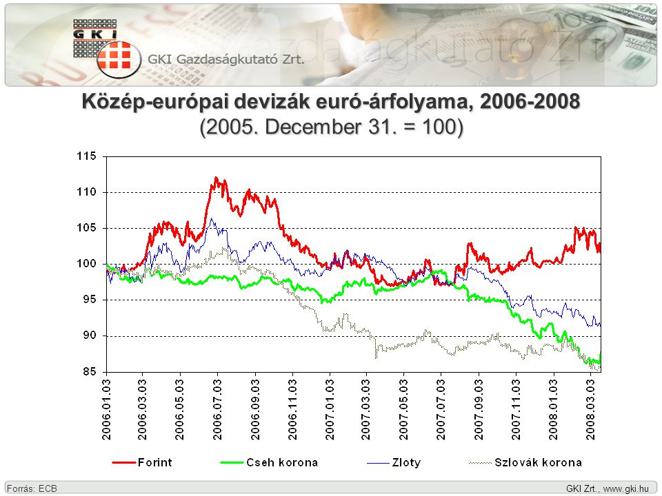 GKI Zrt.,   Közép-európai devizák euró-árfolyama, (2005.