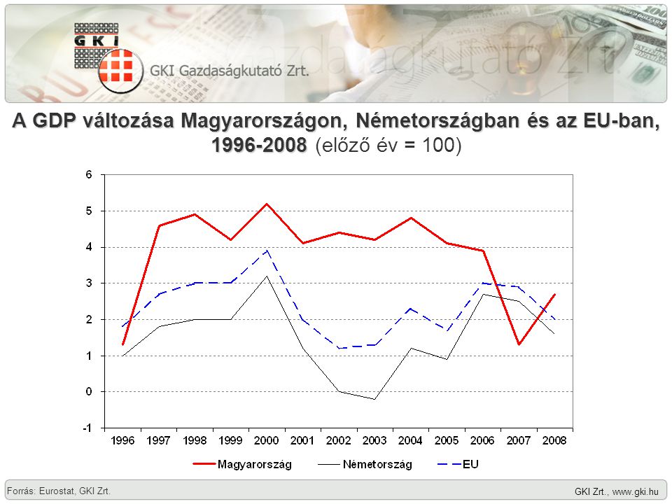 GKI Zrt.,   A GDP változása Magyarországon, Németországban és az EU-ban, A GDP változása Magyarországon, Németországban és az EU-ban, (előző év = 100) Forrás: Eurostat, GKI Zrt.