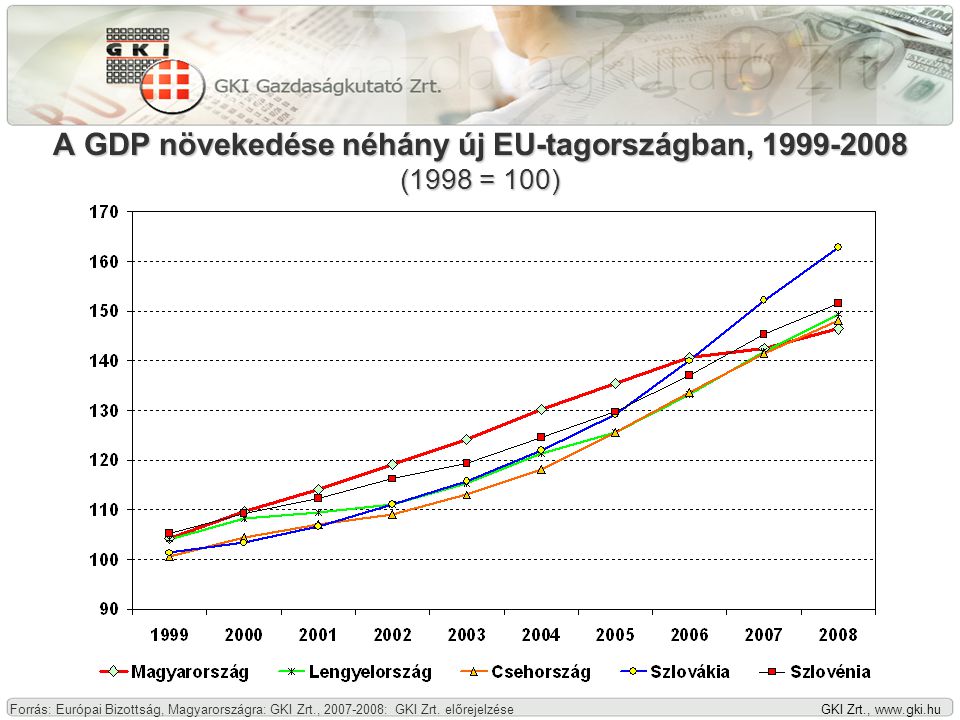 GKI Zrt.,   A GDP növekedése néhány új EU-tagországban, (1998 = 100) Forrás: Európai Bizottság, Magyarországra: GKI Zrt., : GKI Zrt.