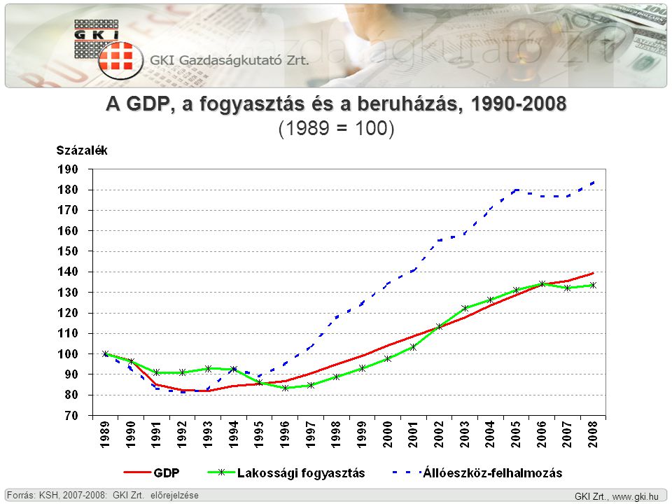 GKI Zrt.,   A GDP, a fogyasztás és a beruházás, A GDP, a fogyasztás és a beruházás, (1989 = 100) Forrás: KSH, : GKI Zrt.