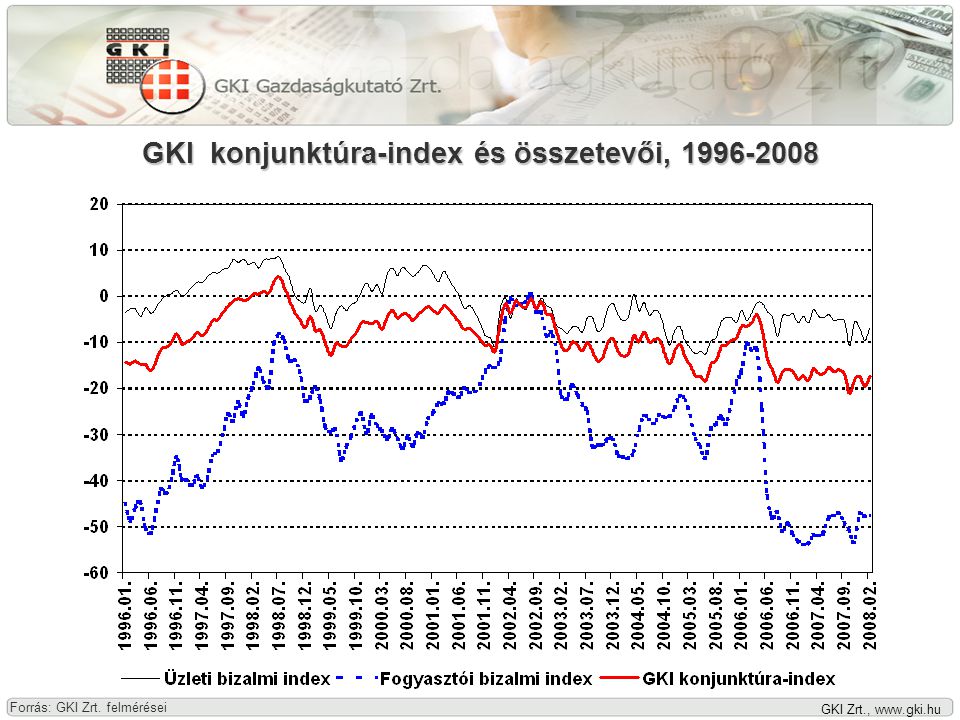 GKI Zrt.,   GKI konjunktúra-index és összetevői, Forrás: GKI Zrt. felmérései