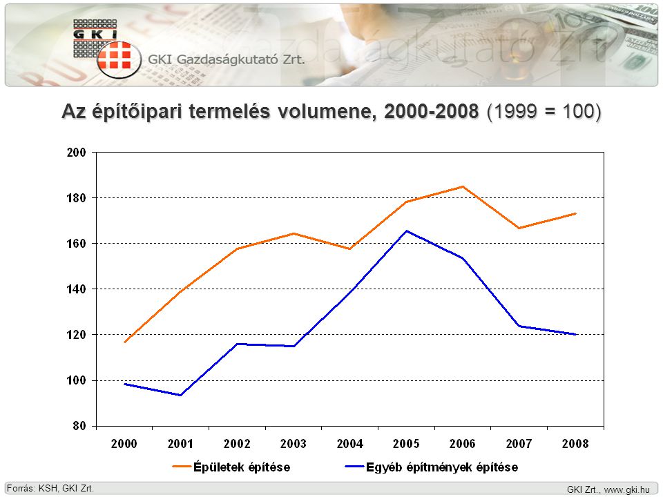GKI Zrt.,   Az építőipari termelés volumene, (1999 = 100) Forrás: KSH, GKI Zrt.
