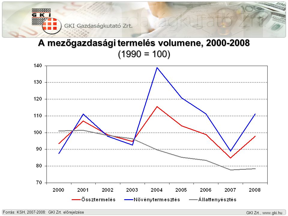 GKI Zrt.,   A mezőgazdasági termelés volumene, (1990 = 100) Forrás: KSH, : GKI Zrt.