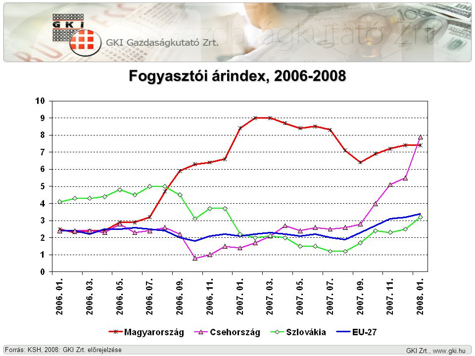 GKI Zrt.,   Fogyasztói árindex, Forrás: KSH, 2008: GKI Zrt. előrejelzése