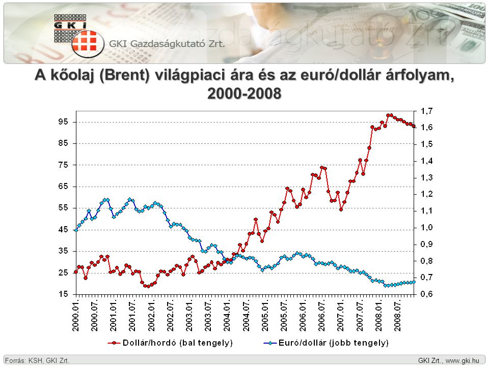 GKI Zrt.,   A kőolaj (Brent) világpiaci ára és az euró/dollár árfolyam, Forrás: KSH, GKI Zrt.