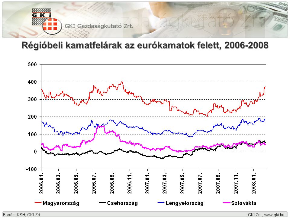 GKI Zrt.,   Régióbeli kamatfelárak az eurókamatok felett, Forrás: KSH, GKI Zrt.