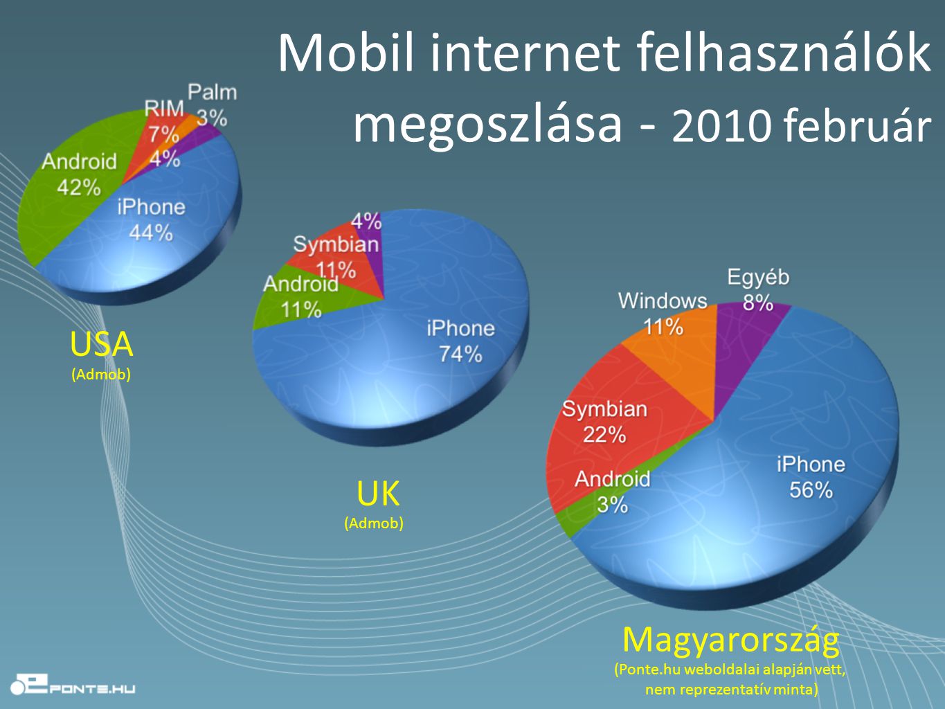 USA UK Magyarország Mobil internet felhasználók megoszlása február (Admob) (Ponte.hu weboldalai alapján vett, nem reprezentatív minta) (Admob)