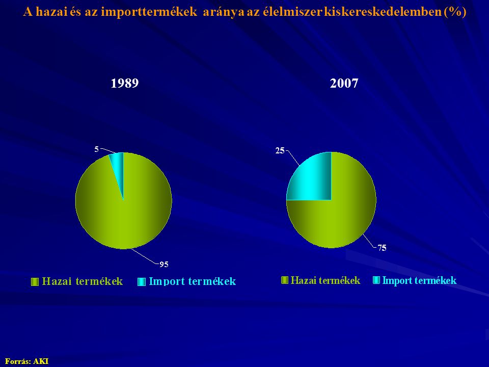 A hazai és az importtermékek aránya az élelmiszer kiskereskedelemben (%) Forrás: AKI
