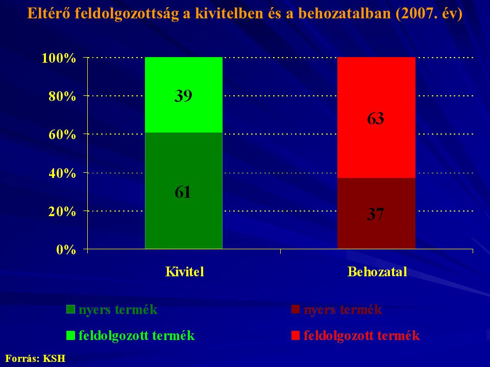 Eltérő feldolgozottság a kivitelben és a behozatalban (2007. év) Forrás: KSH