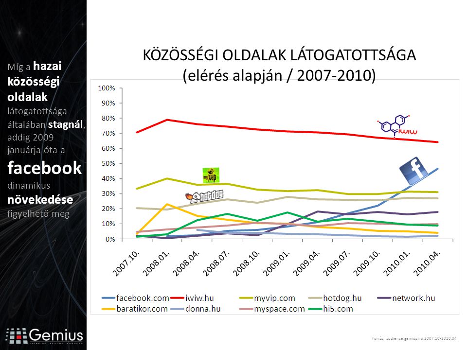 KÖZÖSSÉGI OLDALAK LÁTOGATOTTSÁGA (elérés alapján / ) Forrás: audience.gemius.hu Míg a hazai közösségi oldalak látogatottsága általában stagnál, addig 2009 januárja óta a facebook dinamikus növekedése figyelhető meg