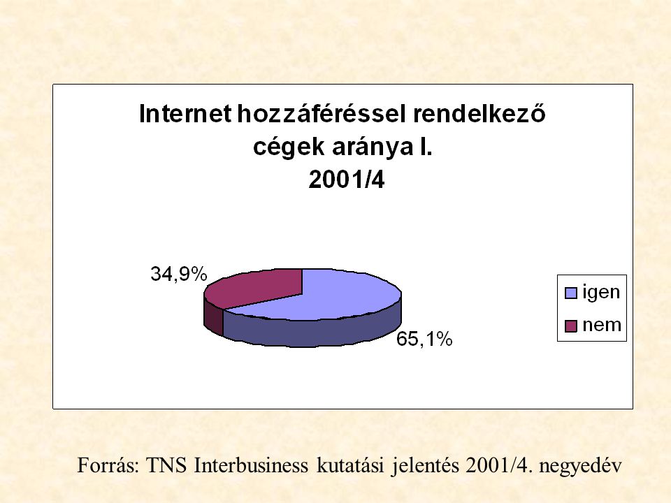Forrás: TNS Interbusiness kutatási jelentés 2001/4. negyedév